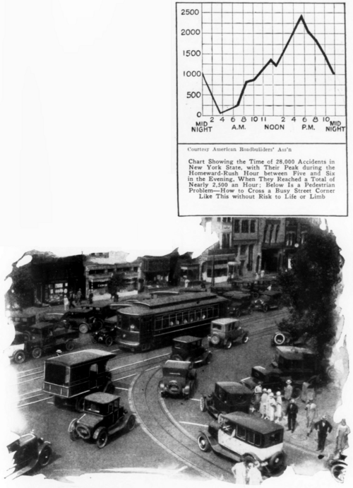 Courtesy American Roadbuilders' Ass'n. Chart Showing the Time of 28,000 Accidents in New York State, with Their Peak during the Homeward-Rush Hour between Five and Six in the Evening, When They Reached a Total of Nearly 2,500 an Hour; Below Is a Pedestrian Problem—How to Cross a Busy Street Corner Like This without Risk to Life or Limb