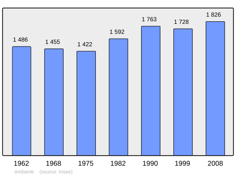 File:Population - Municipality code 42003.svg