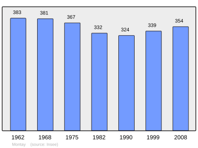 Reference: 
 INSEE [2]