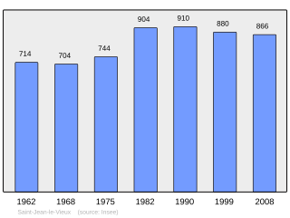 Evolucion de la populacion