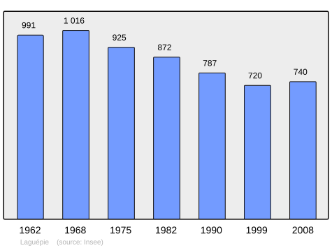 File:Population - Municipality code 82088.svg