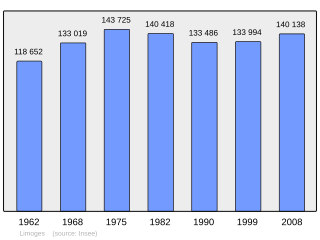 Evolucion de la populacion