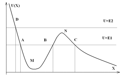 Gráfico de energía potencial