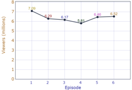 UK ratings for the episodes of the first series Primeval vieweres (series 1).png