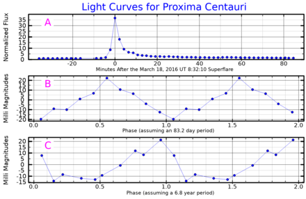 Three visual band light curves for Proxima Centauri are shown. Plot A shows a superflare which dramatically increased the star's brightness for a few minutes.  Plot B shows the relative brightness variation over the course of the star's 83 day rotation period. Plot C shows variation over a 6.8 year period, which may be the length of the star's magnetic activity period.  Adapted from Howard et al. (2018)[19] and Mascareño et al. (2016)[20]