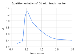 Qualitative variation in Cd factor with Mach number for aircraft Qualitive variation of cd with mach number.png