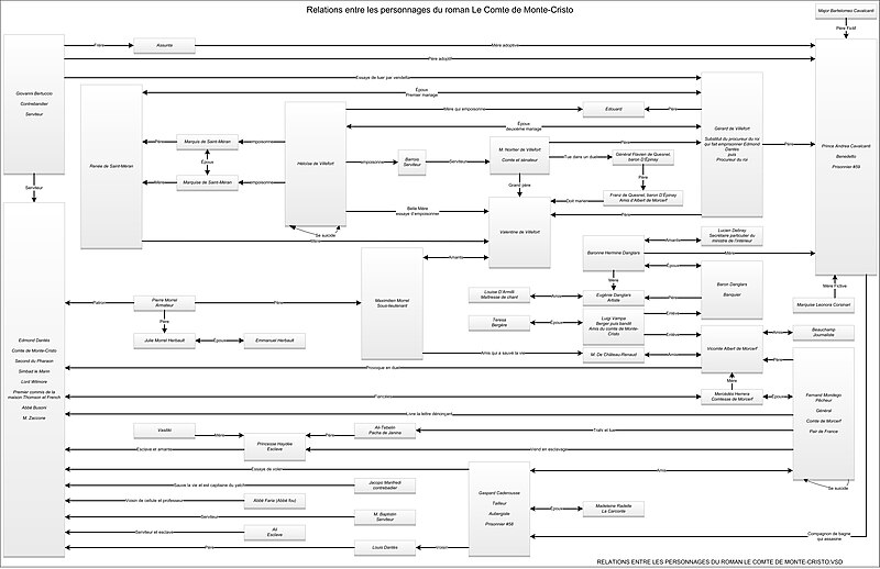 File:Relations entre les personnages du roman Le Comte de Monte-Cristo 2014 10 17.jpg