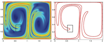 Figure 8. A repelling LCS visualized as an FTLE ridge (left) and computed exactly as a shrink line (right), i.e., a solution of the ODE
x
0
'
=
x
1
(
x
0
)
{\displaystyle x_{0}^{\prime }=\xi _{1}(x_{0})}
starting from a global maximum of
l
2
(
x
0
)
{\displaystyle \lambda _{2}(x_{0})}
. (Image: Mohammad Farazmand) Repelling LCS for double gyre.tiff