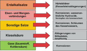 Speisewasser