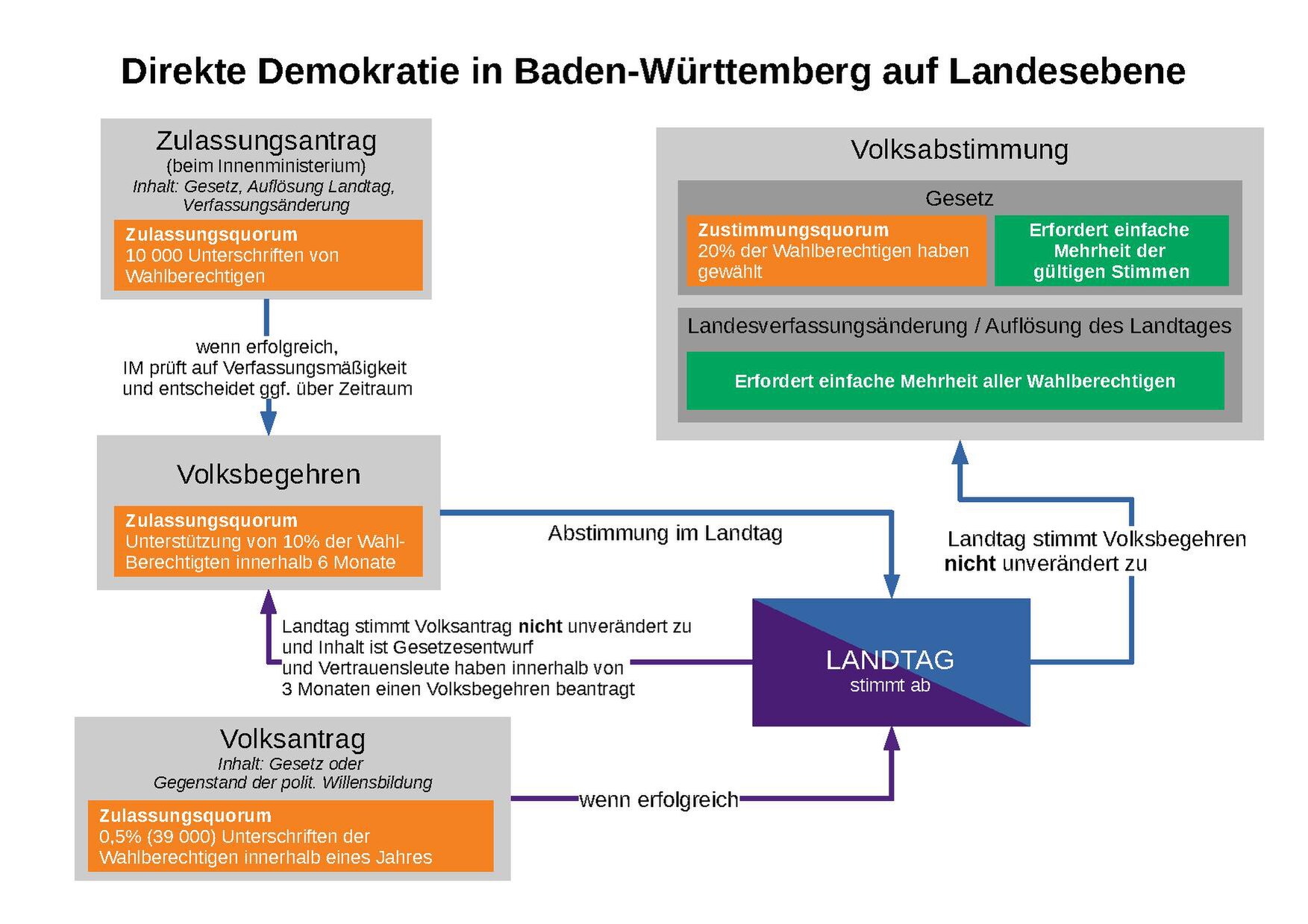 File Schema Der Direkten Demokratie In Baden Wurttemberg Auf Landesebene Pdf Wikimedia Commons