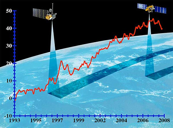 Graph showing the rise in global sea level (in mm) as measured by the NASA/CNES oceanic satellite altimeter TOPEX/Poseidon (left) and its follow-on mi