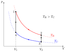 A pressure/volume graph of the idealized Stirling cycle. Stirling cycle pV.svg