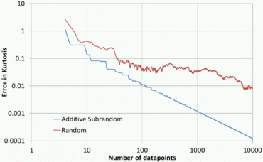 Error in estimated kurtosis as a function of number of datapoints. 'Additive quasirandom' gives the maximum error when c = ([?]5 - 1)/2. 'Random' gives the average error over six runs of random numbers, where the average is taken to reduce the magnitude of the wild fluctuations Subrandom Kurtosis.gif