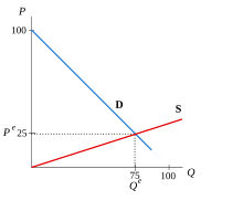 Oferta y demanda - Wikipedia, la enciclopedia libre