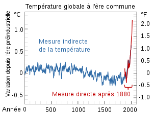 Graphe de la variation de température mondiale par rapport à l'ère préindustrielle. De manière générale, avant 1850 la tendance baisse puis à partir de 1850 elle augmente.