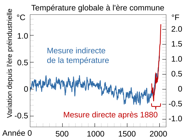Courbe de l'évolution des températures de surface depuis plus de 2000 ans. Le réchauffement observé depuis environ 1920 est sans précédent.