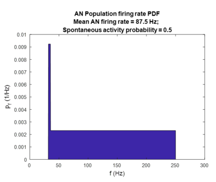 AN population-average firing rate PDF for 50% SD.