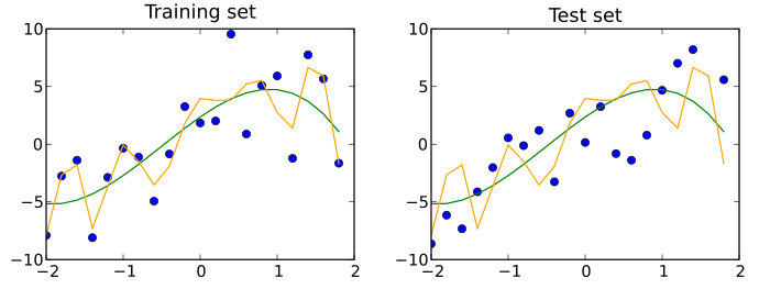 A training set (left) and a test set (right) from the same statistical population are shown as blue points. Two predictive models are fit to the training data. Both fitted models are plotted with both the training and test sets. In the training set, the MSE of the fit shown in orange is 4 whereas the MSE for the fit shown in green is 9. In the test set, the MSE for the fit shown in orange is 15 and the MSE for the fit shown in green is 13. The orange curve severely overfits the training data, since its MSE increases by almost a factor of four when comparing the test set to the training set. The green curve overfits the training data much less, as its MSE increases by less than a factor of 2. Traintest.svg