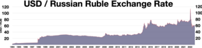 .mw-parser-output .legend{page-break-inside:avoid;break-inside:avoid-column}.mw-parser-output .legend-color{display:inline-block;min-width:1.25em;height:1.25em;line-height:1.25;margin:1px 0;text-align:center;border:1px solid black;background-color:transparent;color:black}.mw-parser-output .legend-text{}
USD / Russian Ruble exchange rate USD to Russian Ruble exchange rate.webp