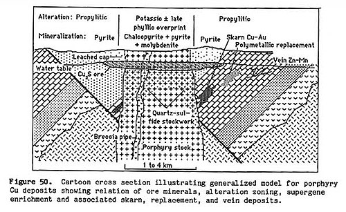 From Cox, (1986) US Geological Survey Bulletin 1693 USGS PorphyryCu.jpg