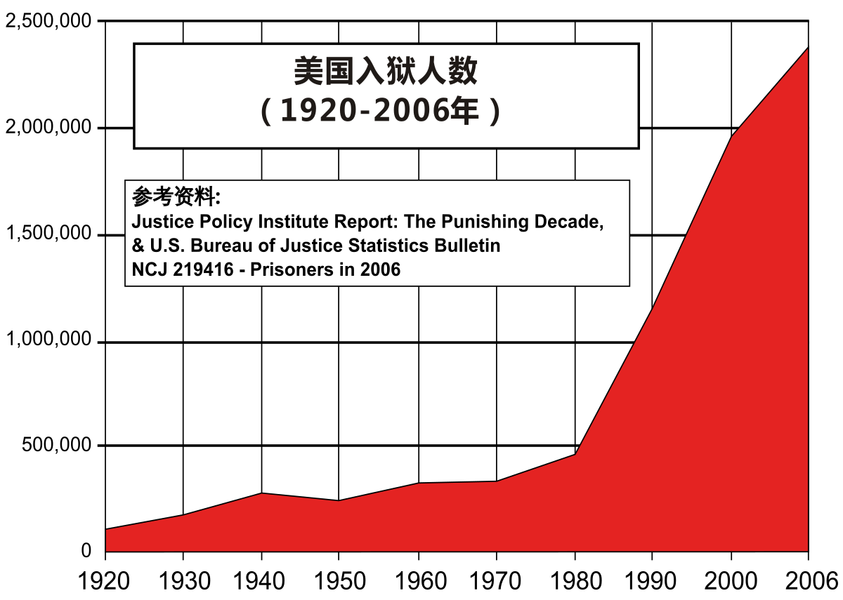 美國監禁制度 維基百科 自由的百科全書