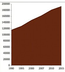 Population growth of Valencia from 1990 to 2015 census. Valencia City, Bukidnon Population Growth Chart.jpg