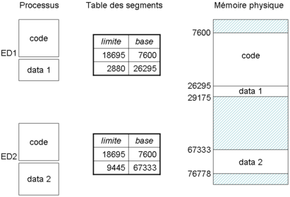 Mémoire Virtuelle: Historique, Mémoire virtuelle paginée, Segmentation