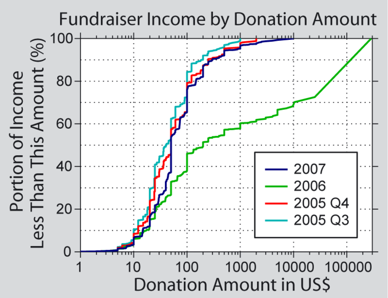 File:Wiki income by donation.png