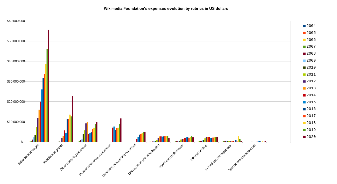 A chart of Wikimedia Foundation expenses. The biggest expenses are wages, followed by awards