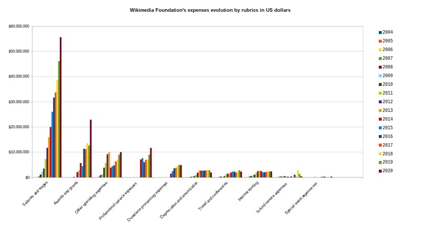 Wikimedia Foundation's expenses evolution by rubrics in USD