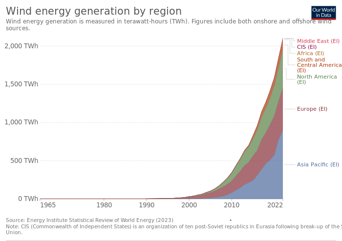 Wind energy generation by region over time.[67]