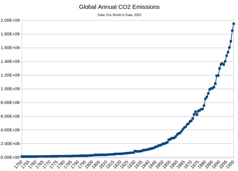 File:Yearly CO2 Emissions from 1750 to 1900.png