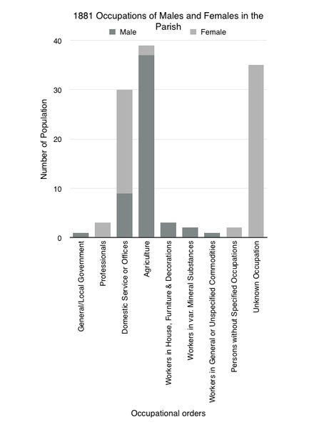 File:1881 Occupational orders of Males and Females in Hill, Gloucestershire.jpg