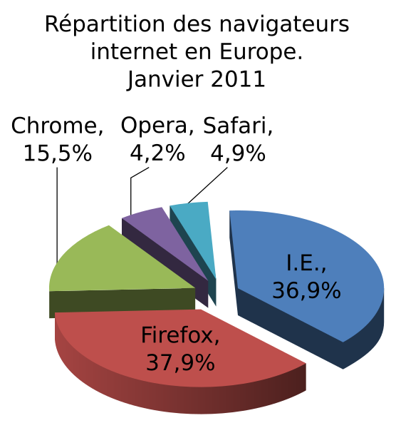 File:2011 01 Europe Browser share-fr.svg