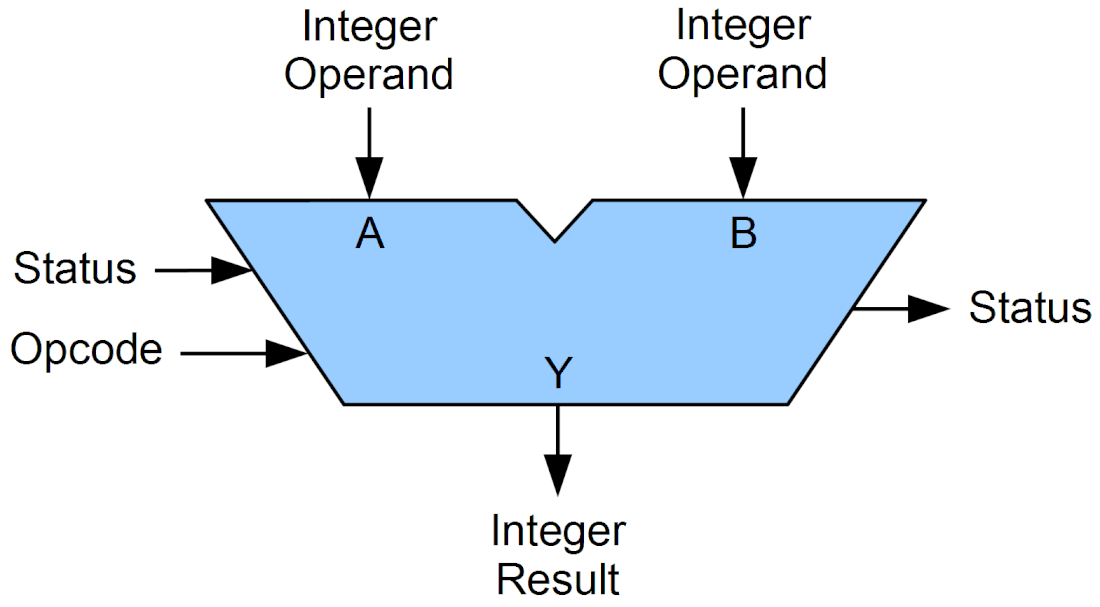 Arithmetic logic unit