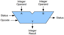 A symbolic representation of an ALU and its input and output signals, indicated by arrows pointing into or out of the ALU, respectively. Each arrow represents one or more signals. Control signals enter from the left and status signals exit on the right; data flows from top to bottom. ALU block.gif