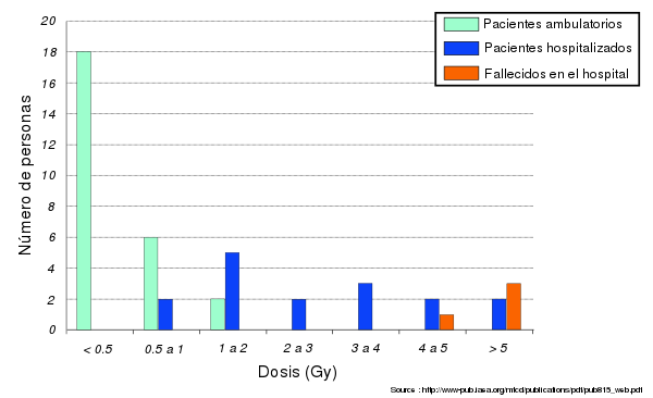 En este diagrama de barras se muestra la dosis recibida por los 46 afectados que presentaron más contaminación.