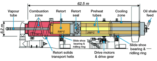 Diagram of the Alberta Taciuk Processor retort. It is a horizontal cylinder 8.2 meters (27 ft) high and 62.5 meters (205 ft) wide. The raw oil shale is fed from the right side and it moves to a section where it is dried and preheated by hot oil shale ash. The temperature in this section is around 250 °C (482 °F). At the same time, the raw oil shale in this section serves to cool the resultant oil shale ash before its removal. In the retorting section, the temperature is around 500 °C (932 °F). Oil vapors are removed through the vapor tube. The spent oil shale is again heated in the combustion section to a temperature of 750 °C (1,380 °F) and ash is generated. The ash is then sent to the retorting section as a heat carrier, or to the cooling zone for removal.