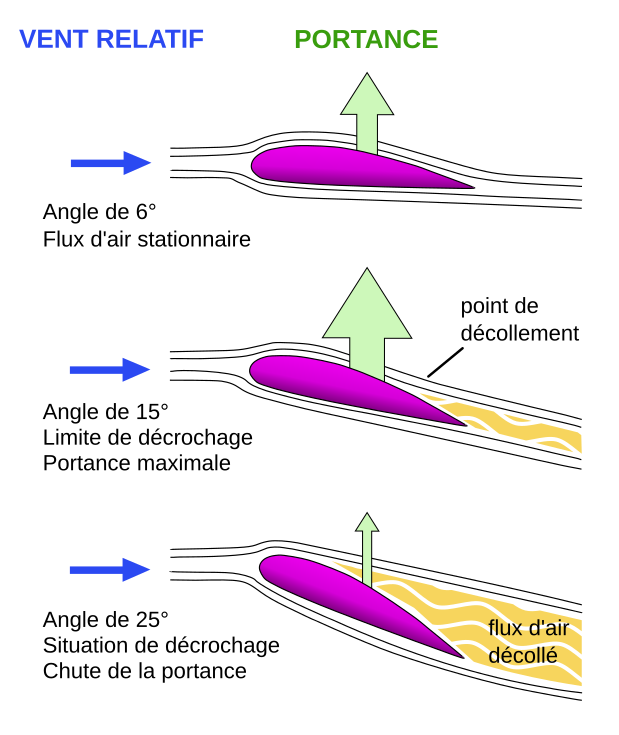 À gauche : graphique donnant l'évolution du coefficient de portance en fonction de l'angle d'incidence. Le décrochage survient dans ce cas pour un angle d'incidence supérieur à 15°. À droite: influence de l’angle d'incidence sur la portance.