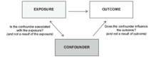 Confounding factors are important to consider in clinical trials Assessing the role of a confounder.png