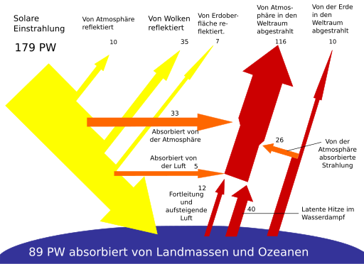 File:Aufgliederung der einstrahlenden Sonnenenergie.svg