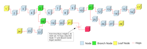 File:Baumstruktur bei FireWire.svg