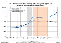 Development of Population since 1875 within the Current Boundaries (Blue Line: Population; Dotted Line: Comparison to Population Development of Brandenburg state; Grey Background: Time of Nazi rule; Red Background: Time of Communist rule)