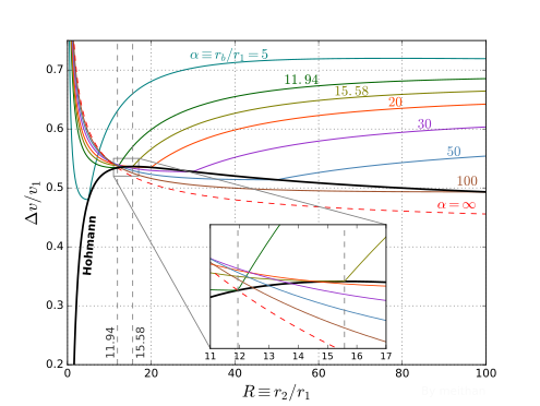 Delta-v required for Hohmann (thick black curve) and bi-elliptic transfers (colored curves) between two circular orbits as a function of the ratio of their radii Bielliptic transfers comparison.svg