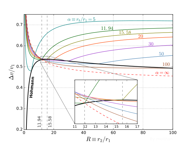 Delta-v required for Hohmann (thick black curve) and bi-elliptic transfers (colored curves) between two circular orbits as a function of the ratio of their radii