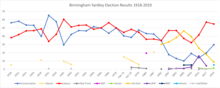 Birmingham Yardley Results 1918-2019.png