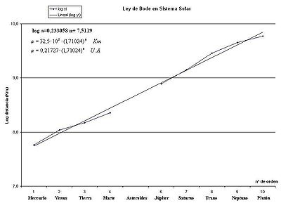 Ley De Titius-Bode: Expresión matemática, Descubrimiento e importancia histórica, Ley de Titius-Bode. Su paradójico origen y curso posterior[1]​