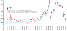 Evolution of oil prices since 1987 (average Brent spot prices - adjusted for U.S. inflation) Brent Spot monthly.svg