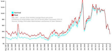 Price Of Oil Wikipedia