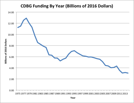 CDBG Allocation by Year from 1975-2014 in 2016 Dollars, taken from the U.S. Department of Housing and Urban Development, inflation adjustments from the Bureau of Labor Statistics